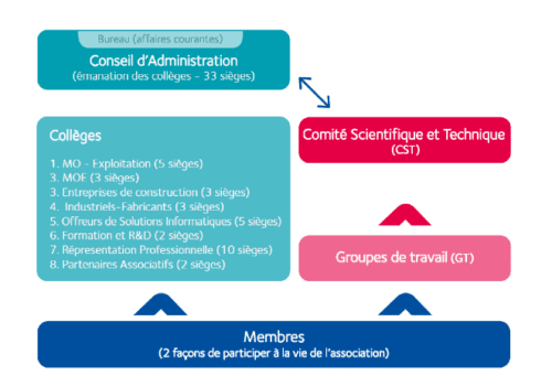 L’association BuildingSMART France, Acteur Clé Du BIM En France ...